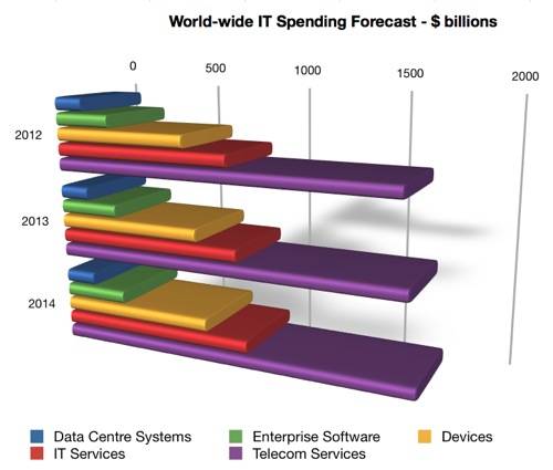 Gartner W-W IT Spend Forecast to 2014