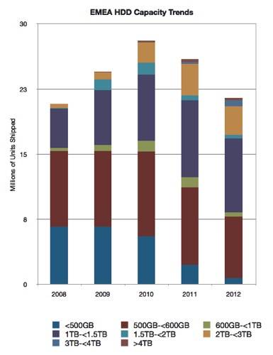 EMEA HDD capacity bands 2008-2012