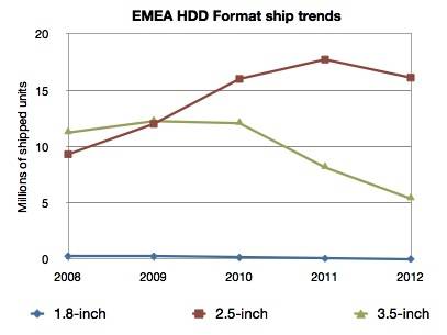 EMEA HDD format trends 2008-2012