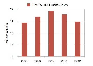 EMEA HDD units shipped 2008-2012