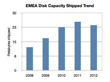 EMEA total disk capacity shipped 2008-2012