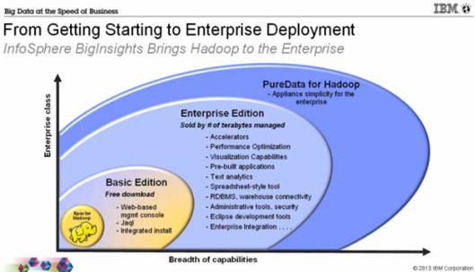 BigInsights 2.1 will come in Basic, Enterprise, and Appliance versions