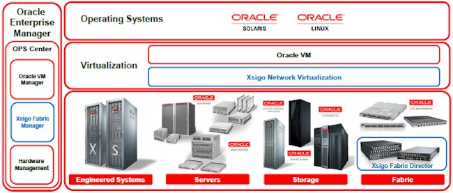 Where Xsigo, er, Virtual Networking, slides into the Oracle stack