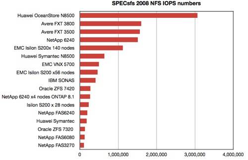 SPECsfs2008 NDS