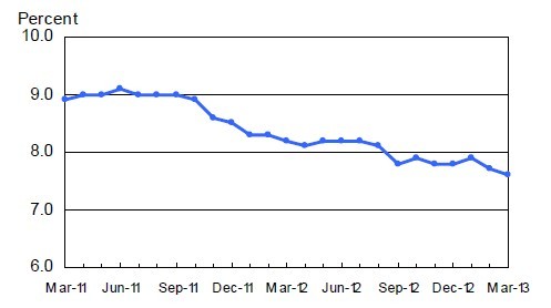 The unemployment rate has gone down again in March in the US