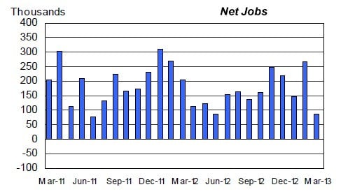 Nonfarm private sector job creation slowed in March