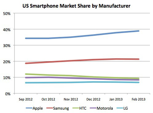 US smartphone market share by manufacturer