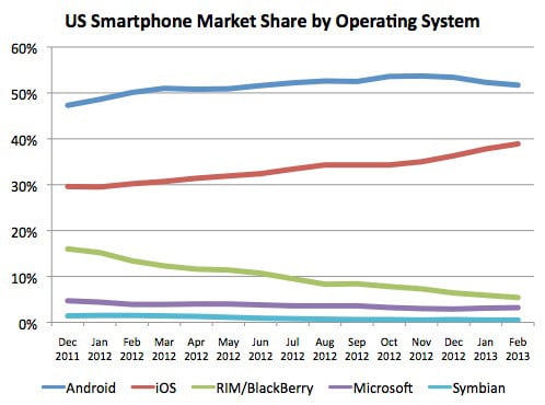 smartphone os market share us