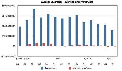 Xyratex revenues to Q1 fy2013