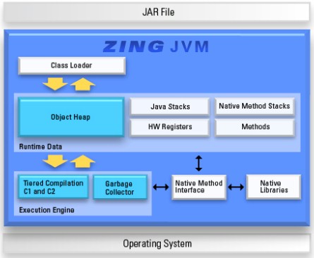 Block diagram of the Zing JVM