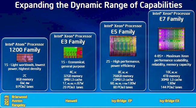 Intel is going to refresh the entire range of server chips this year