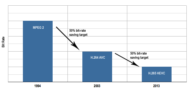 HEVC bit-rate savings