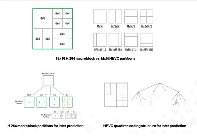 HEVC vs AVC