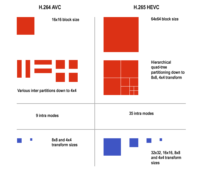 HEVC vs AVC