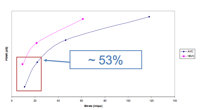 HEVC vs AVC