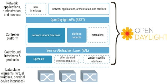 Block diagram of the OpenDaylight SDN stack