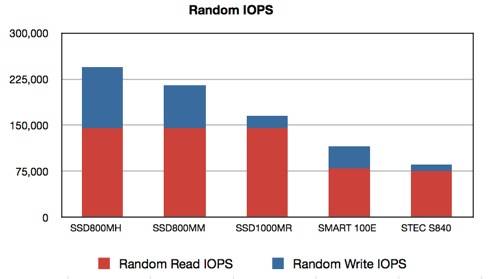 HGST 12gig SAS random IO