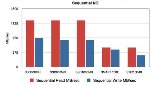 HGST 12gig SAS sequential IO