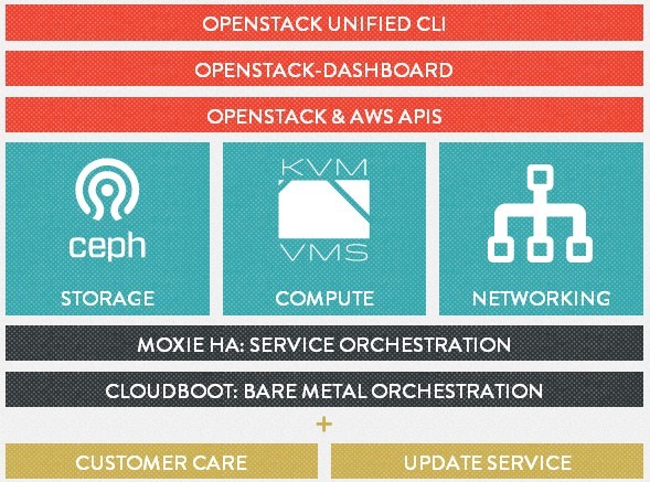 Block diagram of the Piston Enterprise OpenStack, er, stack