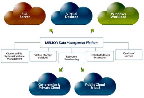 Sanbolic data management platform