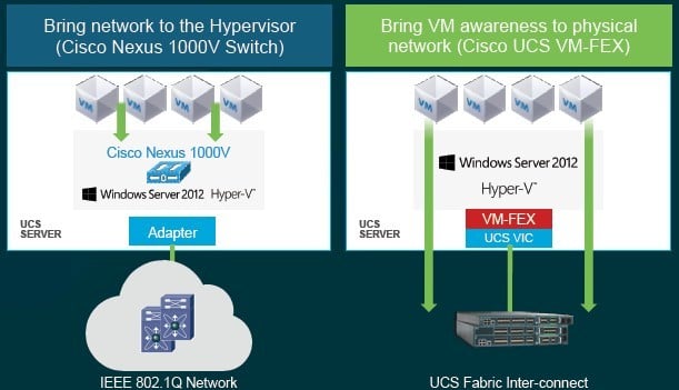 Cisco is making its Nexus 1000V virtual switch and fabric extenders work with Hyper-V
