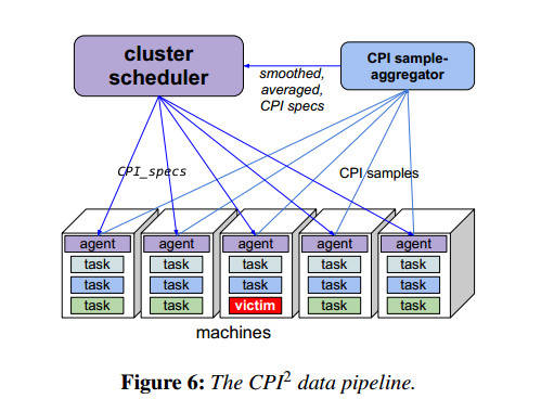 CPI2 lets Google inspect every task on every chip