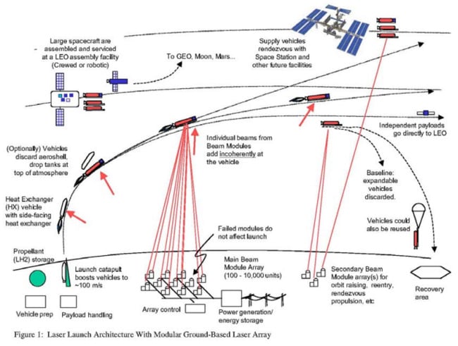 Diagram of the modular laser launcher system