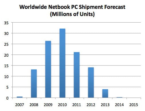 IHS data: netbook sales projections through 2015
