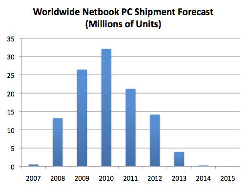 IHS data: netbook sales projections through 2015