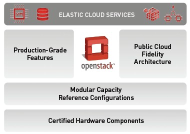 Cloudscaling's OCS stack adds stuff to the basic OpenStack