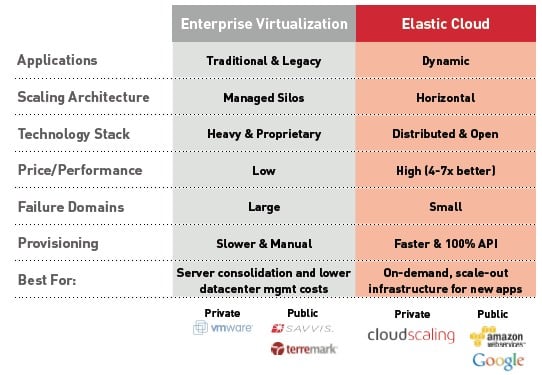 Cloudscaling thinks it is elastic, like AWS and Google, not just a server virtualization cloud such as those based on the VMware stack