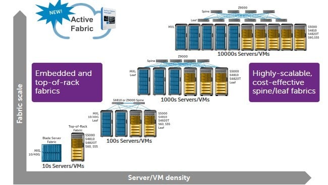 Dell has a fabric manager that spans from a single blade chassis to massive spine/leaf networks