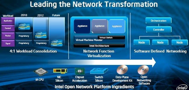 Intel wants to sell components, not switches and appliances