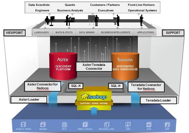 Three different data stores is better than one, says Teradata