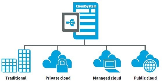 HP wants to put CloudSystem at the heart of enterprise private and public clouds