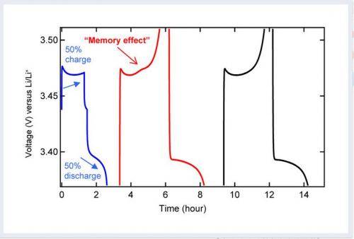 Charge memory in Li-Ion Batteries