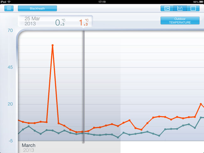 NetAtmo Urban Weather Station - temperature