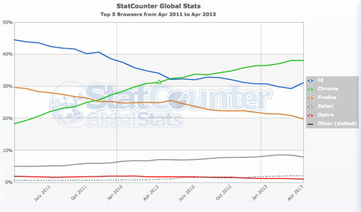 Worldwide browser trends, April 2011 to April 2013, from StatCounter