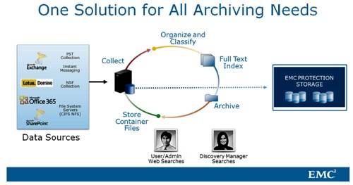 EMC Archive view