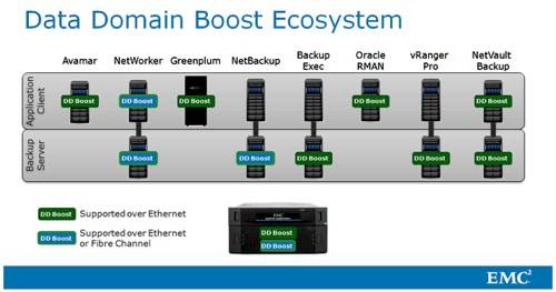 EMC Data Domain ecosystem