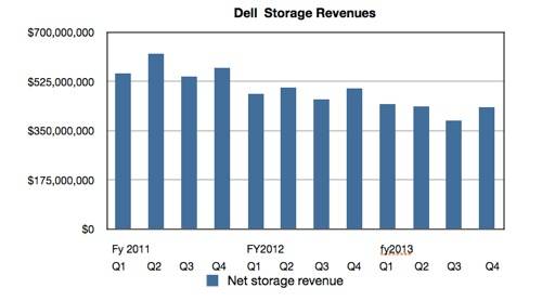 Dell quarterly storage revenues to April 2013 