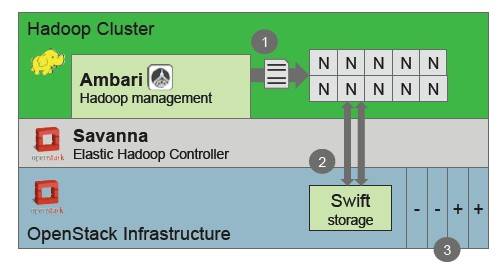 Block diagram of Project Savanna Hadoop-on-OpenStackery