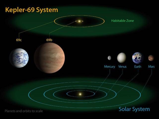 Kepler's latest exoplanets
