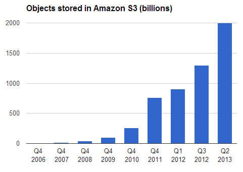 Amazon S3 now stores 2 trillion objects