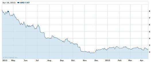 AMD stock performance from April 2, 2012 through April 17, 2013