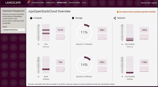 Canonical has integrated OpenStack management into its Landscape tool