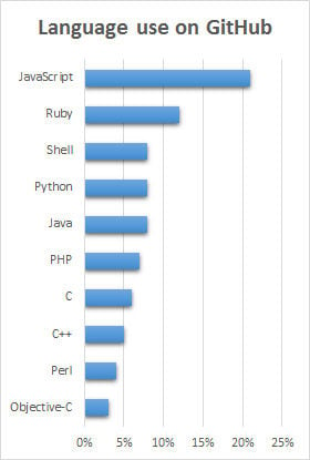Chart showing language use on GitHub