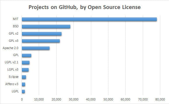 Chart showing license use among GitHub projects