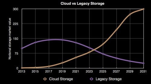 Cloud vs legacy storage