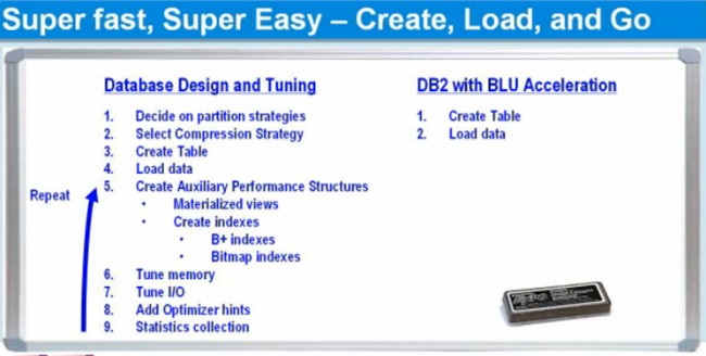 You have to do a lot of stuff to make a relational database do a query